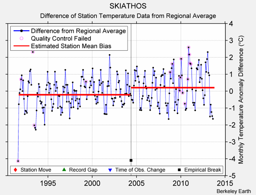 SKIATHOS difference from regional expectation