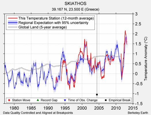 SKIATHOS comparison to regional expectation