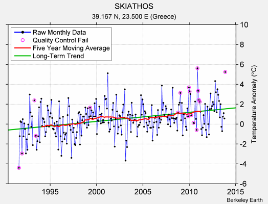 SKIATHOS Raw Mean Temperature