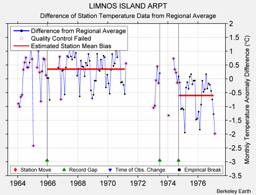 LIMNOS ISLAND ARPT difference from regional expectation