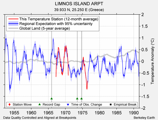 LIMNOS ISLAND ARPT comparison to regional expectation