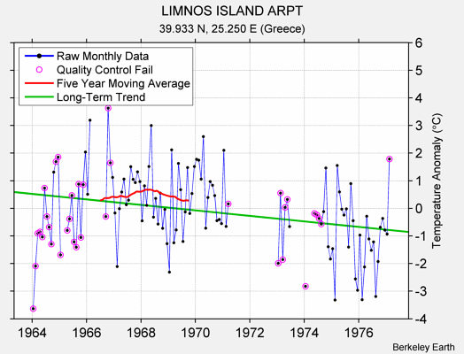 LIMNOS ISLAND ARPT Raw Mean Temperature