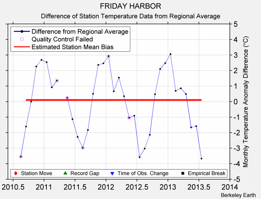 FRIDAY HARBOR difference from regional expectation