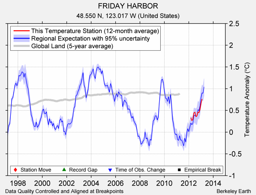 FRIDAY HARBOR comparison to regional expectation