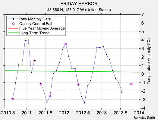 FRIDAY HARBOR Raw Mean Temperature