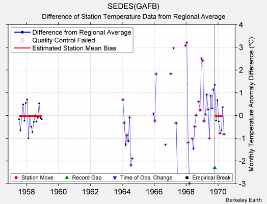 SEDES(GAFB) difference from regional expectation