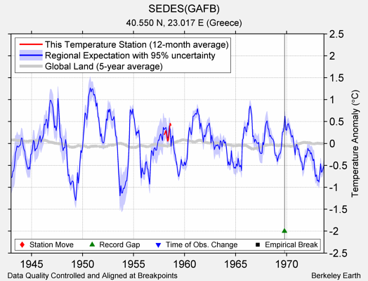 SEDES(GAFB) comparison to regional expectation