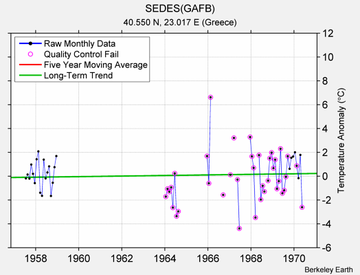 SEDES(GAFB) Raw Mean Temperature