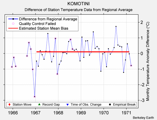 KOMOTINI difference from regional expectation