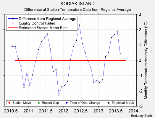 KODIAK ISLAND difference from regional expectation