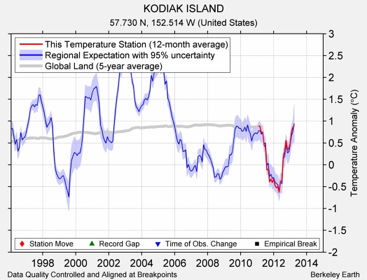 KODIAK ISLAND comparison to regional expectation