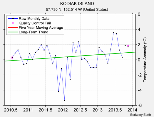 KODIAK ISLAND Raw Mean Temperature