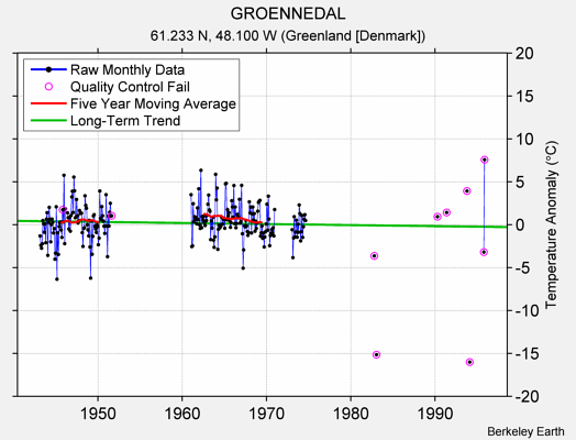 GROENNEDAL Raw Mean Temperature