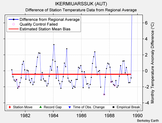 IKERMIUARSSUK (AUT) difference from regional expectation