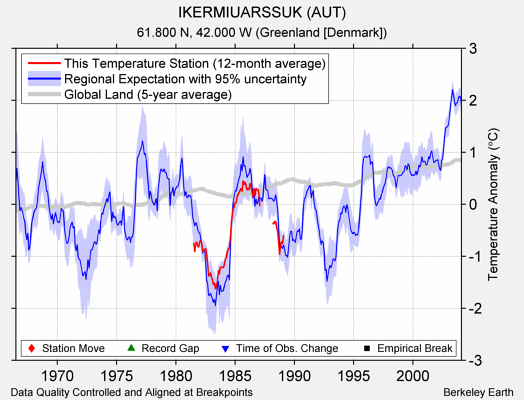 IKERMIUARSSUK (AUT) comparison to regional expectation