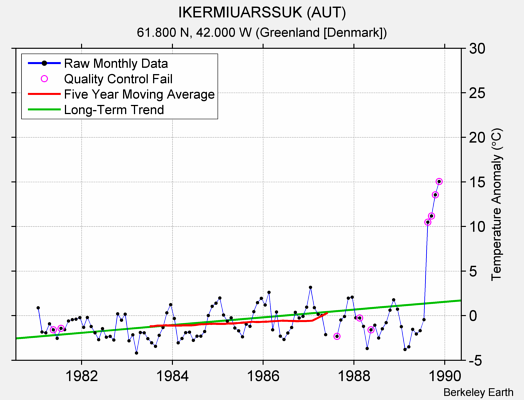 IKERMIUARSSUK (AUT) Raw Mean Temperature