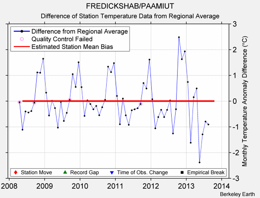 FREDICKSHAB/PAAMIUT difference from regional expectation