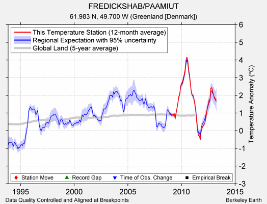 FREDICKSHAB/PAAMIUT comparison to regional expectation