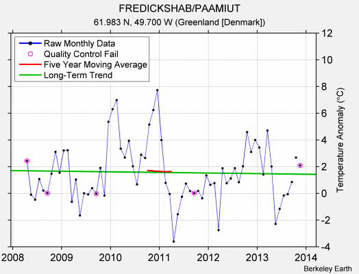 FREDICKSHAB/PAAMIUT Raw Mean Temperature