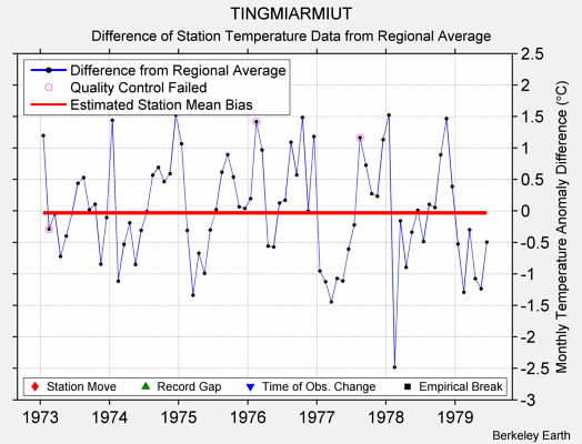 TINGMIARMIUT difference from regional expectation