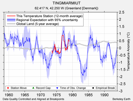 TINGMIARMIUT comparison to regional expectation