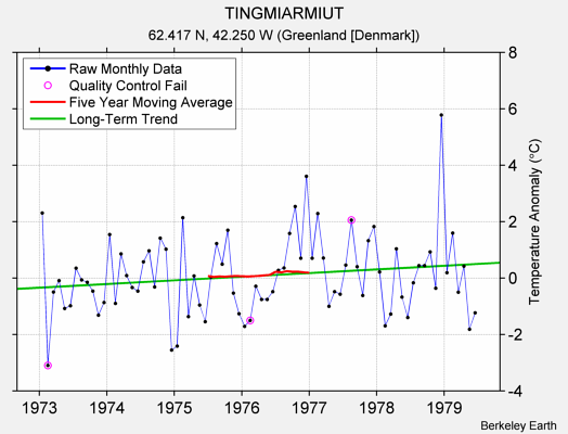 TINGMIARMIUT Raw Mean Temperature