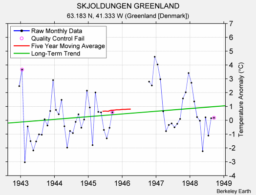 SKJOLDUNGEN GREENLAND Raw Mean Temperature