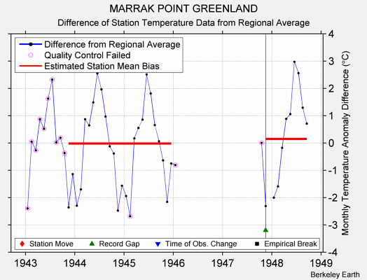 MARRAK POINT GREENLAND difference from regional expectation