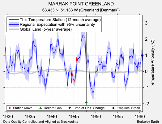 MARRAK POINT GREENLAND comparison to regional expectation