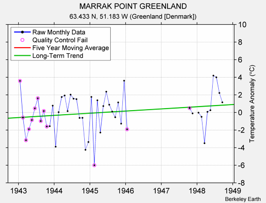 MARRAK POINT GREENLAND Raw Mean Temperature