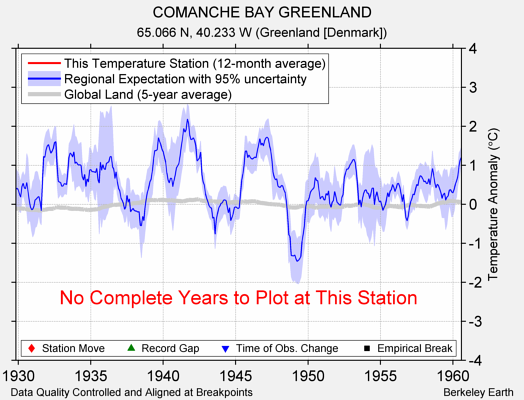 COMANCHE BAY GREENLAND comparison to regional expectation