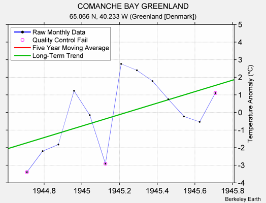 COMANCHE BAY GREENLAND Raw Mean Temperature