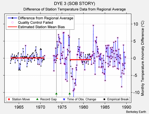 DYE 3 (SOB STORY) difference from regional expectation