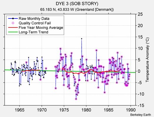 DYE 3 (SOB STORY) Raw Mean Temperature