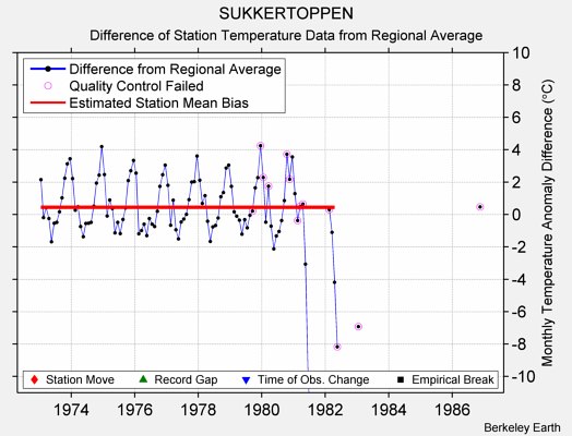 SUKKERTOPPEN difference from regional expectation