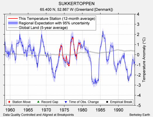 SUKKERTOPPEN comparison to regional expectation