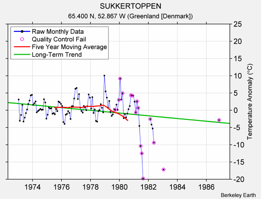 SUKKERTOPPEN Raw Mean Temperature