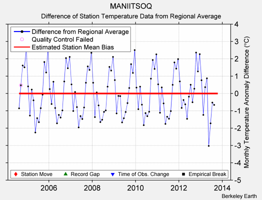 MANIITSOQ difference from regional expectation