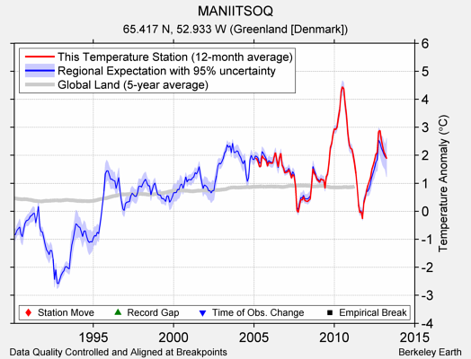 MANIITSOQ comparison to regional expectation