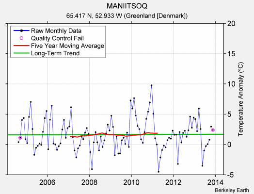 MANIITSOQ Raw Mean Temperature