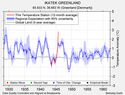 IKATEK GREENLAND comparison to regional expectation