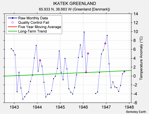 IKATEK GREENLAND Raw Mean Temperature