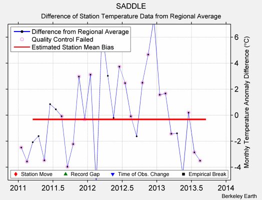 SADDLE difference from regional expectation