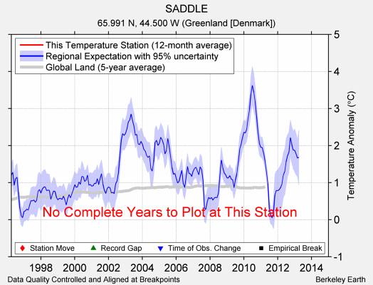 SADDLE comparison to regional expectation