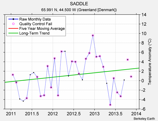 SADDLE Raw Mean Temperature