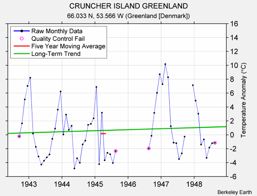 CRUNCHER ISLAND GREENLAND Raw Mean Temperature