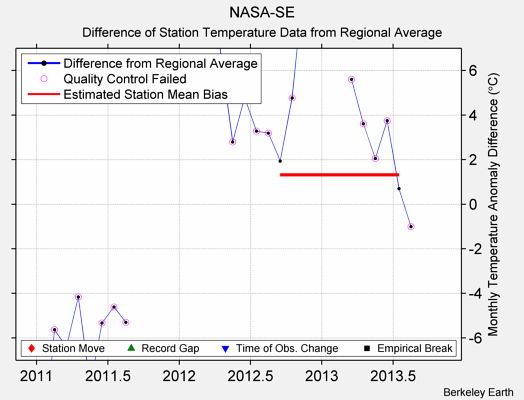 NASA-SE difference from regional expectation