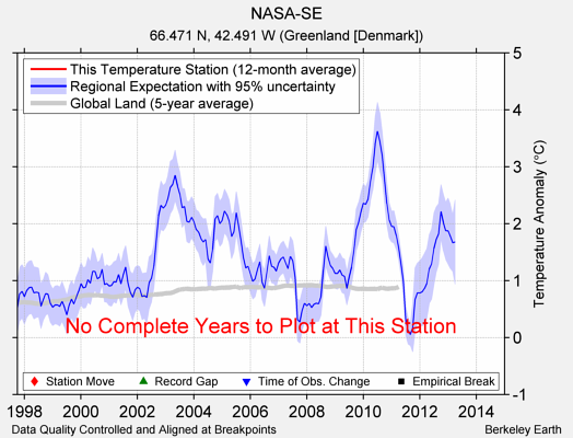 NASA-SE comparison to regional expectation