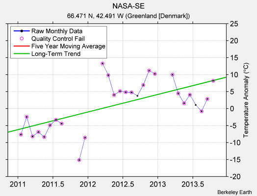 NASA-SE Raw Mean Temperature