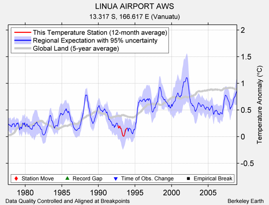 LINUA AIRPORT AWS comparison to regional expectation